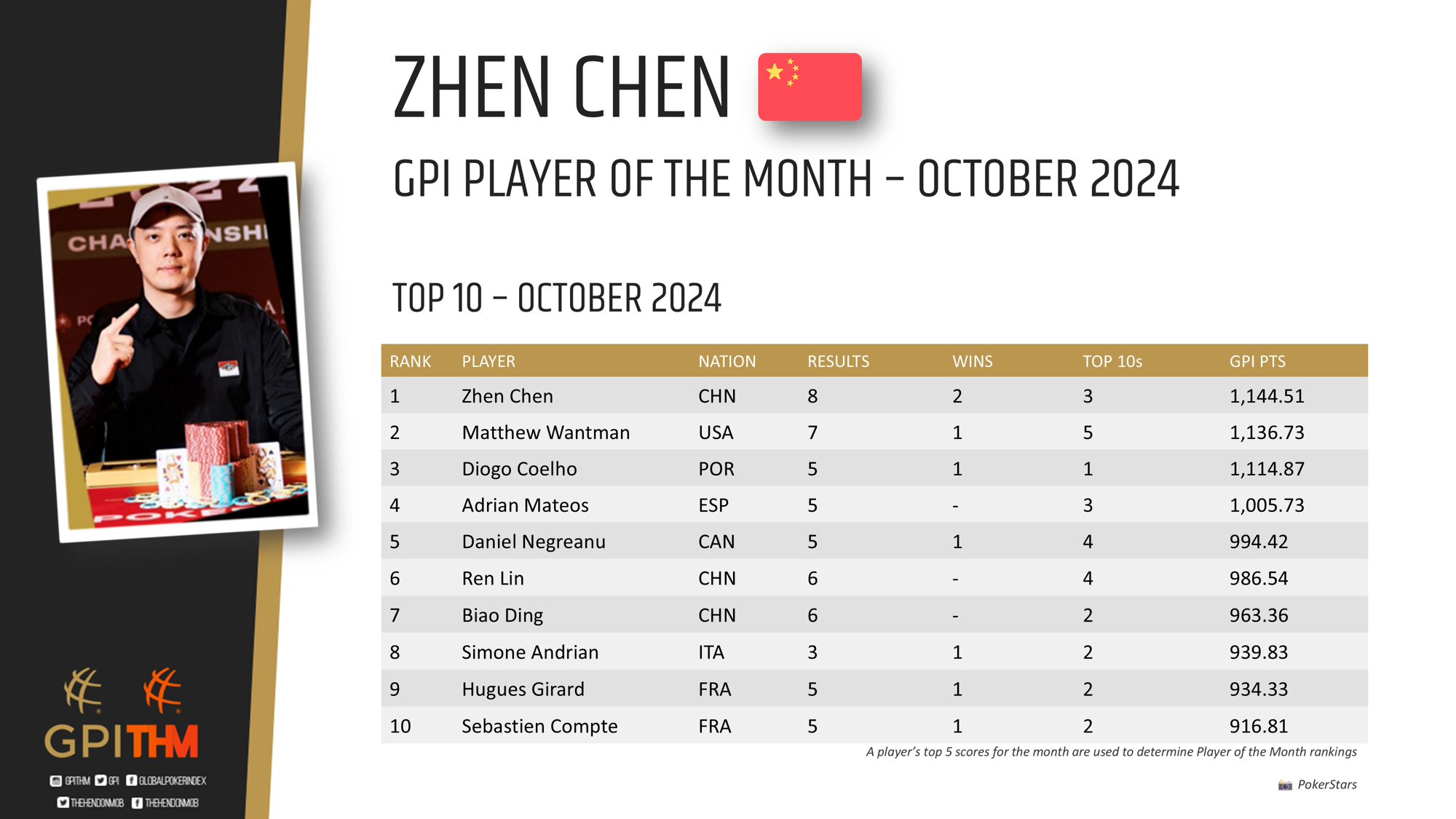 Zhen Chen sacré Joueur du Mois GPI en octobre après un finish ...